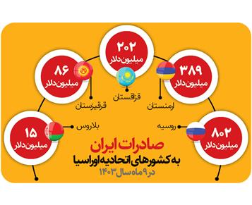 رشد چشمگیر صادرات پتروشیمی به روسیه/ گسترش حضور در بازار اوراسیا